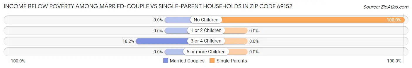 Income Below Poverty Among Married-Couple vs Single-Parent Households in Zip Code 69152