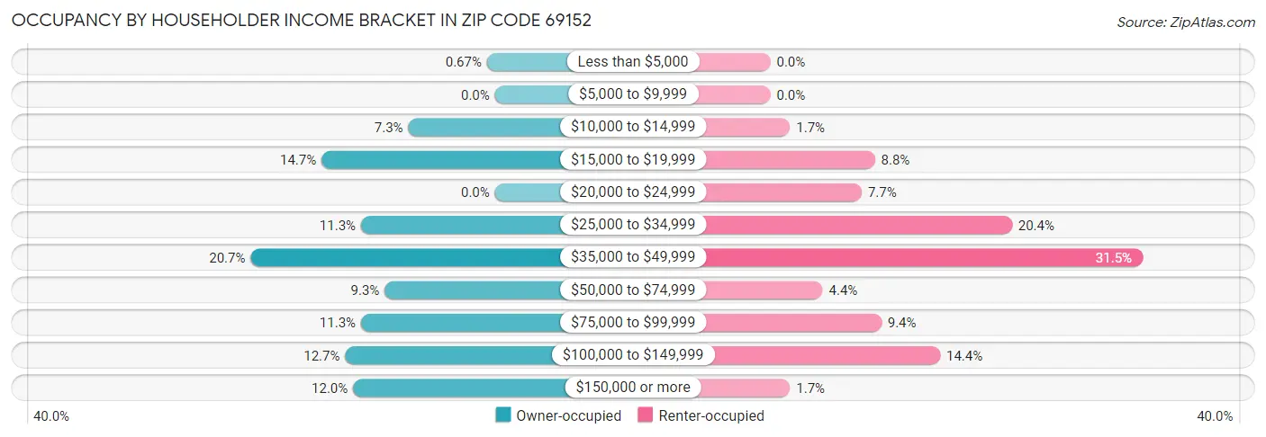 Occupancy by Householder Income Bracket in Zip Code 69152