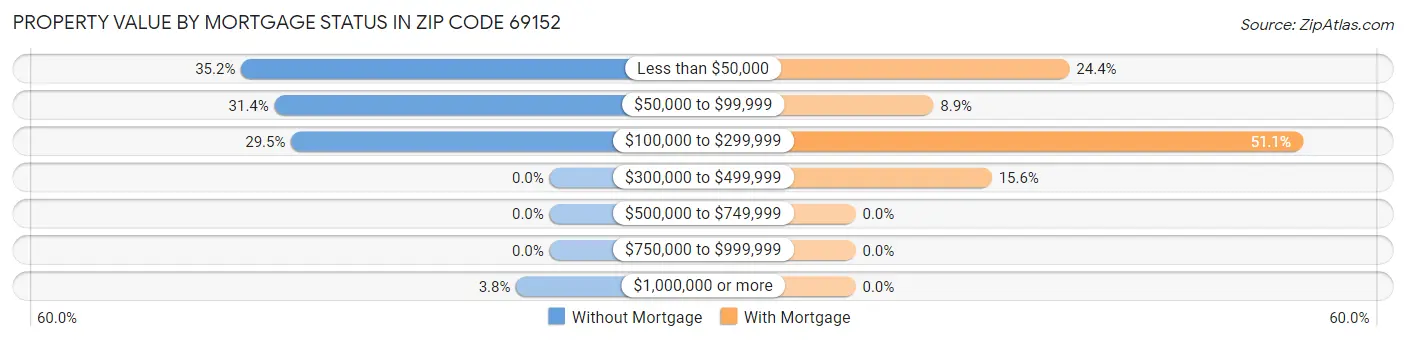 Property Value by Mortgage Status in Zip Code 69152