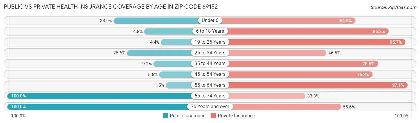 Public vs Private Health Insurance Coverage by Age in Zip Code 69152