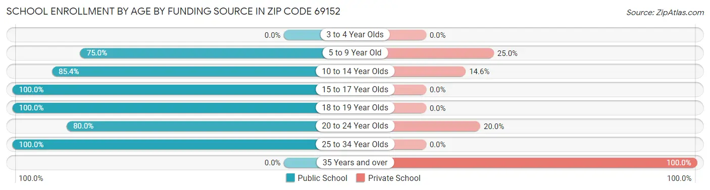 School Enrollment by Age by Funding Source in Zip Code 69152