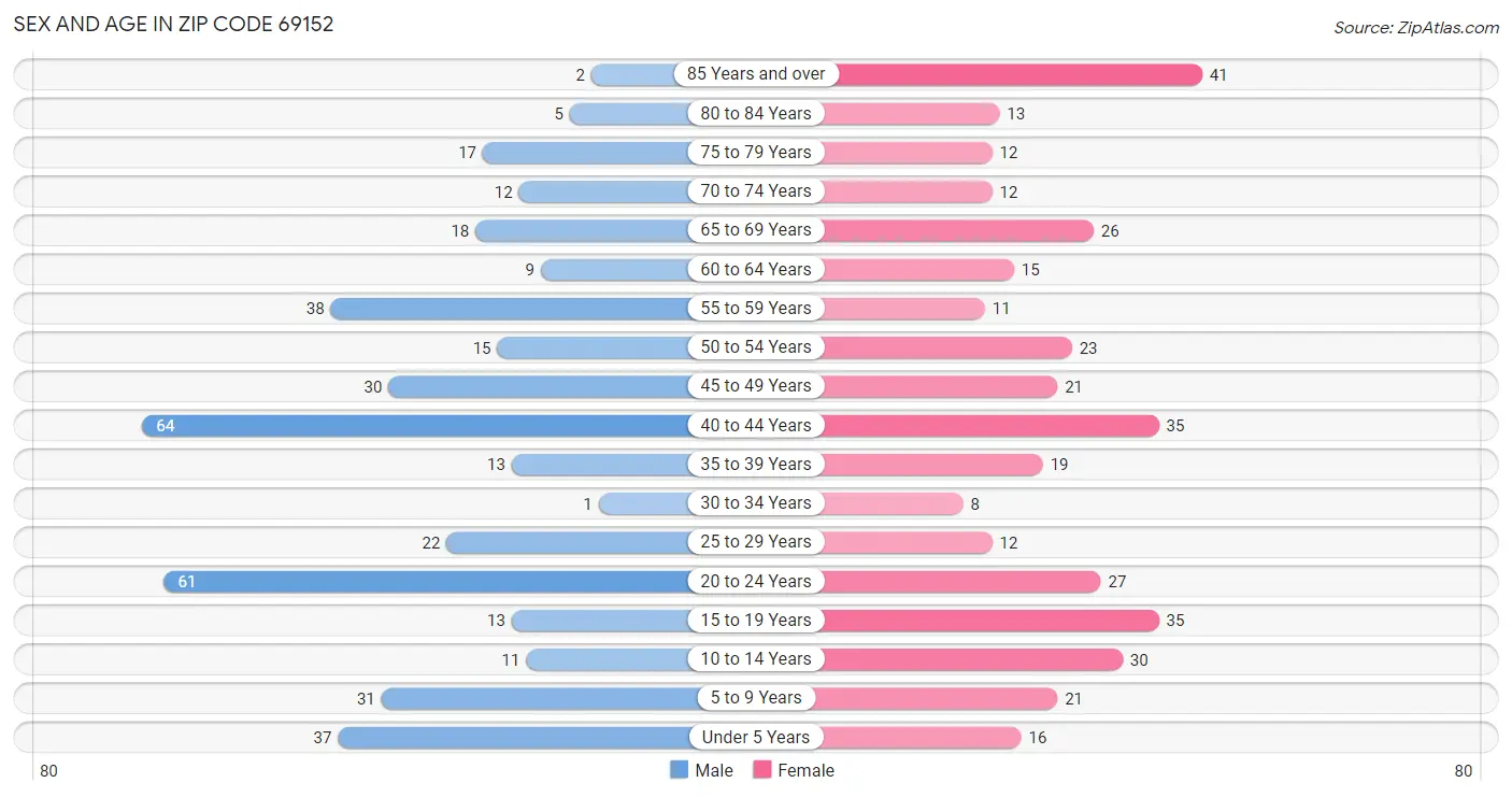 Sex and Age in Zip Code 69152