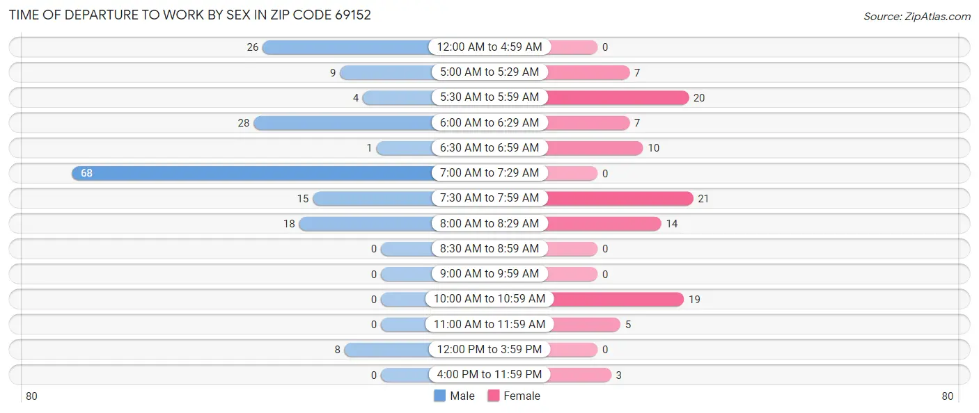 Time of Departure to Work by Sex in Zip Code 69152