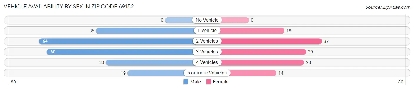 Vehicle Availability by Sex in Zip Code 69152