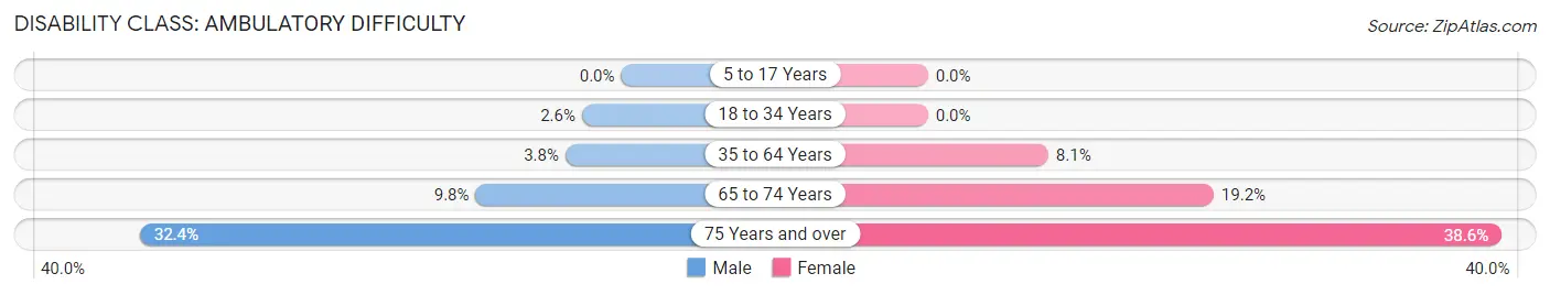 Disability in Zip Code 69153: <span>Ambulatory Difficulty</span>