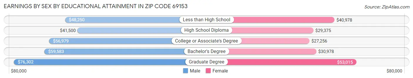 Earnings by Sex by Educational Attainment in Zip Code 69153