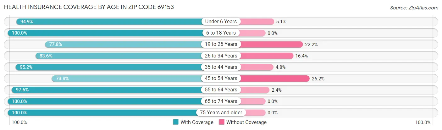 Health Insurance Coverage by Age in Zip Code 69153