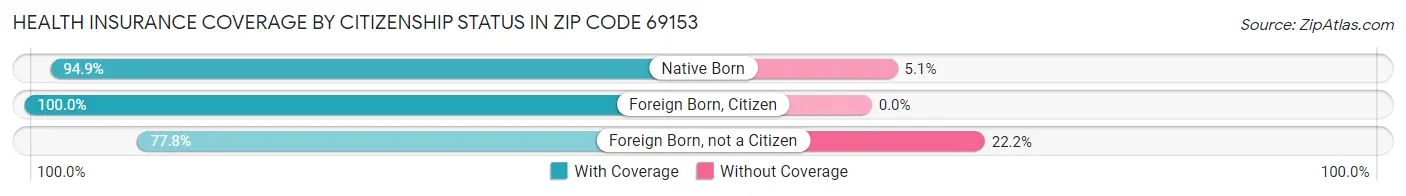 Health Insurance Coverage by Citizenship Status in Zip Code 69153