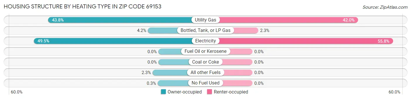 Housing Structure by Heating Type in Zip Code 69153