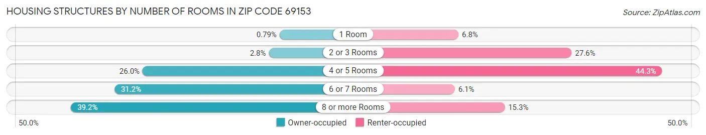 Housing Structures by Number of Rooms in Zip Code 69153