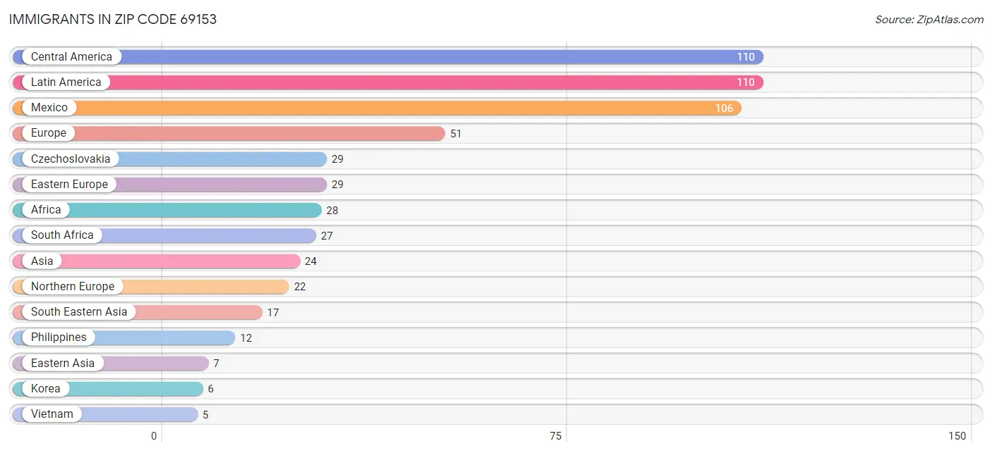 Immigrants in Zip Code 69153