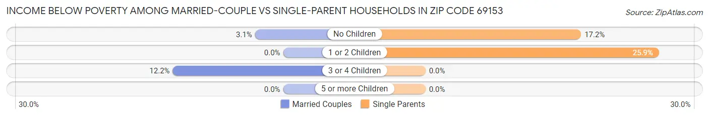 Income Below Poverty Among Married-Couple vs Single-Parent Households in Zip Code 69153