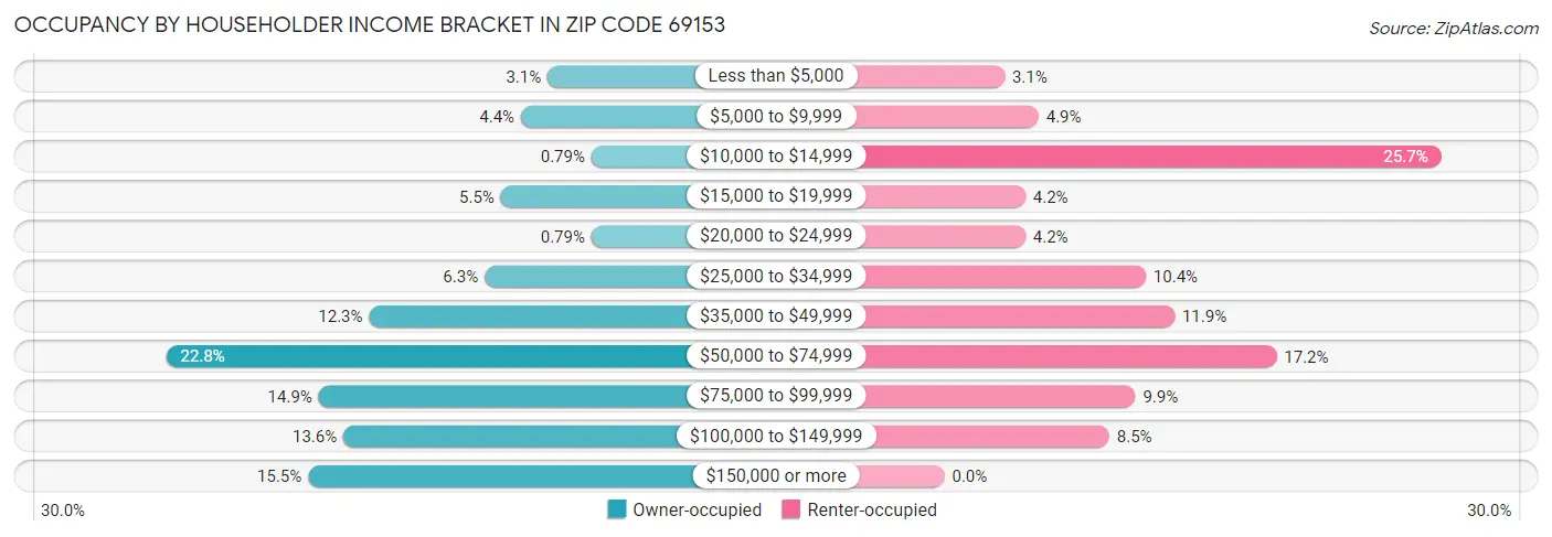 Occupancy by Householder Income Bracket in Zip Code 69153