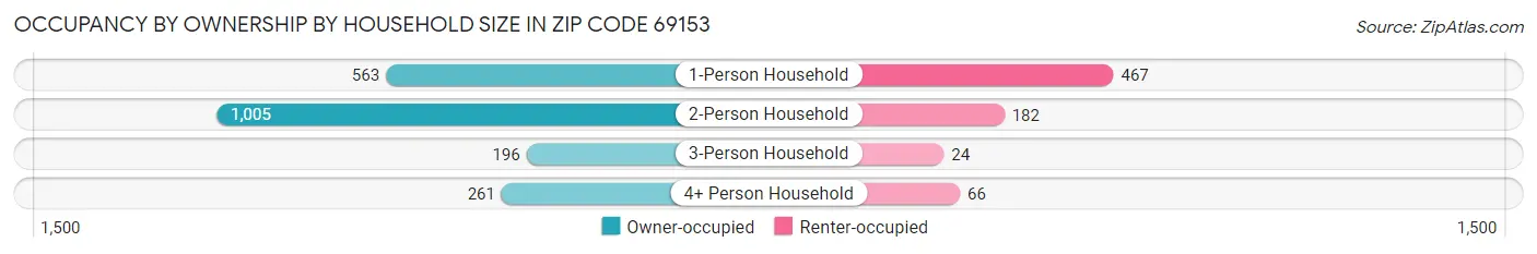 Occupancy by Ownership by Household Size in Zip Code 69153