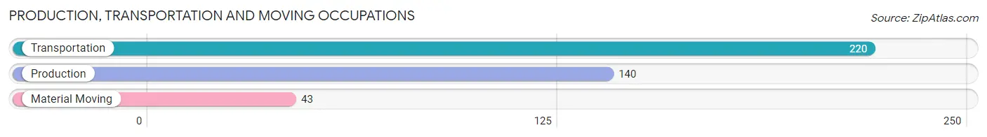 Production, Transportation and Moving Occupations in Zip Code 69153