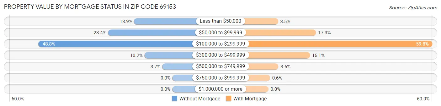 Property Value by Mortgage Status in Zip Code 69153