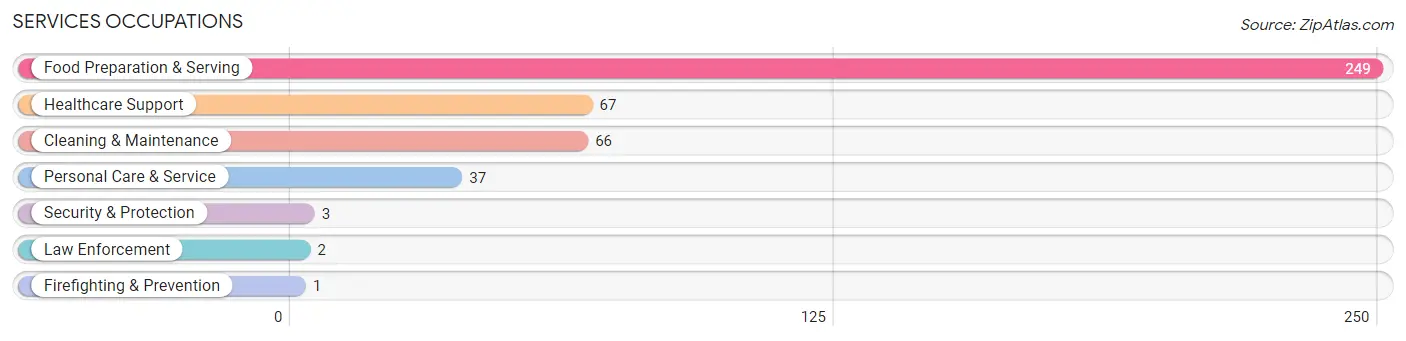 Services Occupations in Zip Code 69153