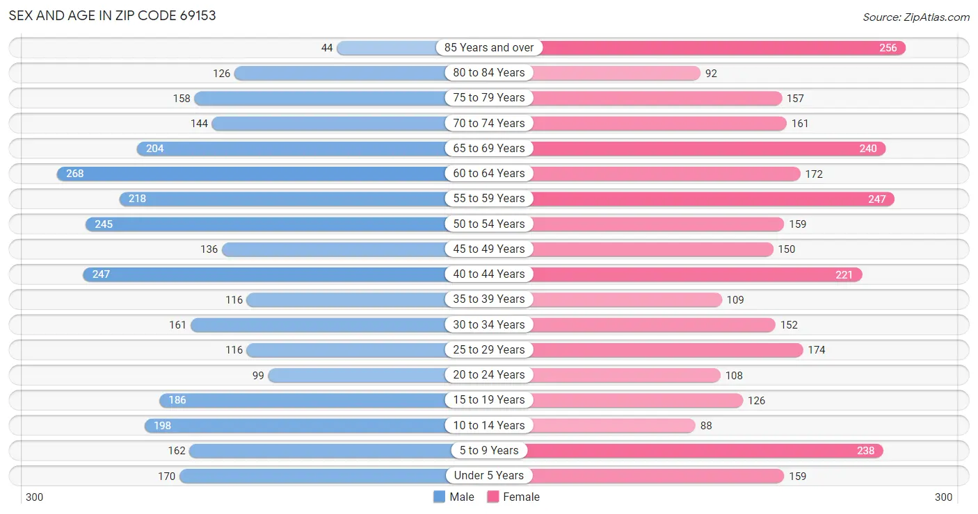 Sex and Age in Zip Code 69153