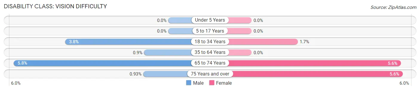 Disability in Zip Code 69153: <span>Vision Difficulty</span>