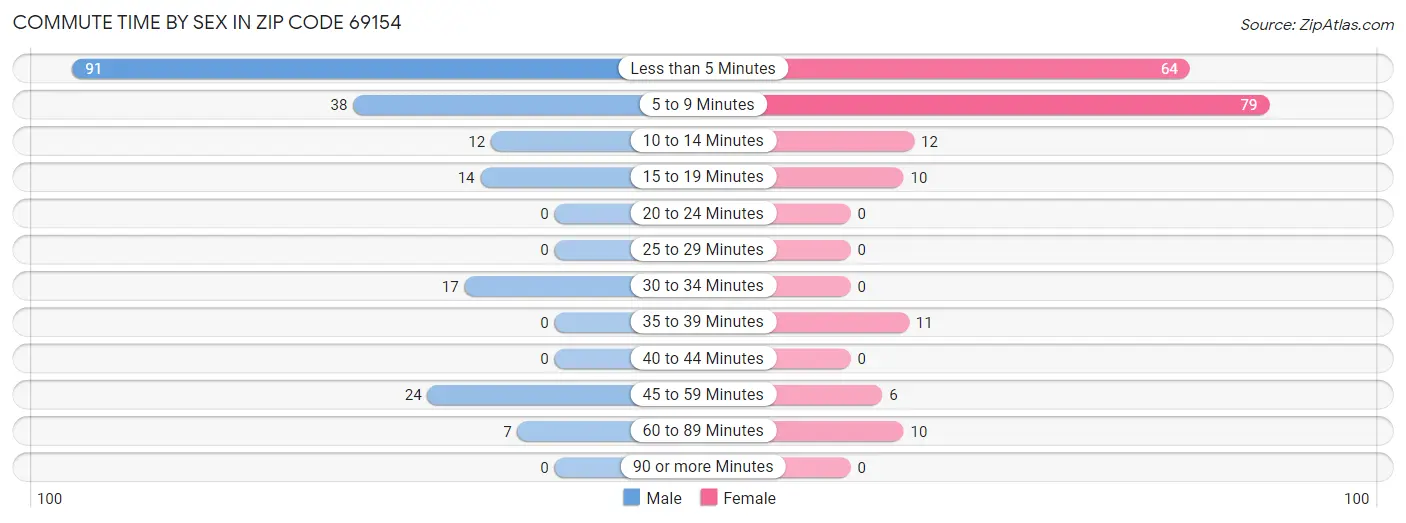 Commute Time by Sex in Zip Code 69154