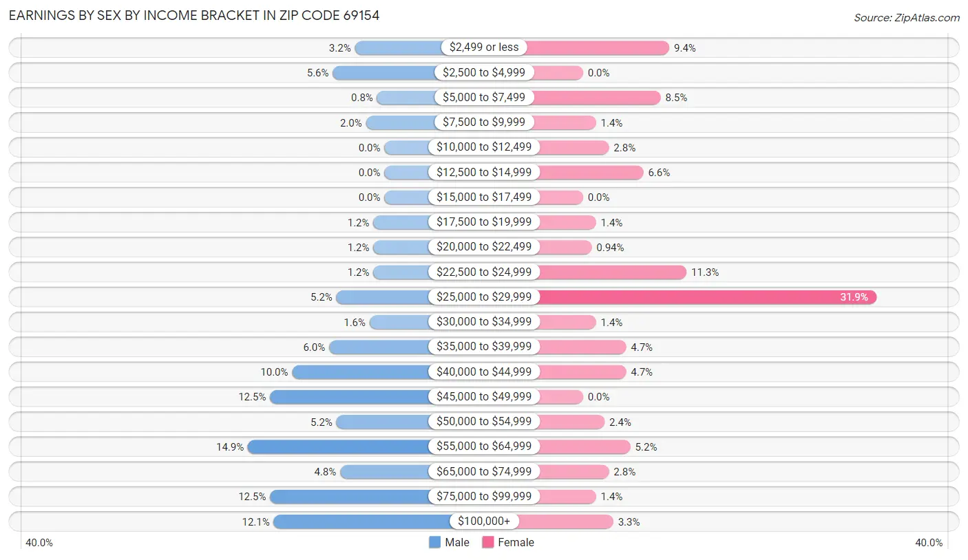 Earnings by Sex by Income Bracket in Zip Code 69154