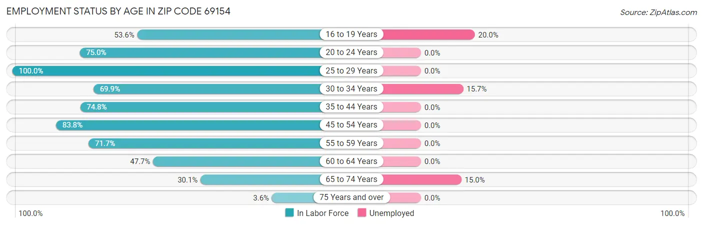 Employment Status by Age in Zip Code 69154