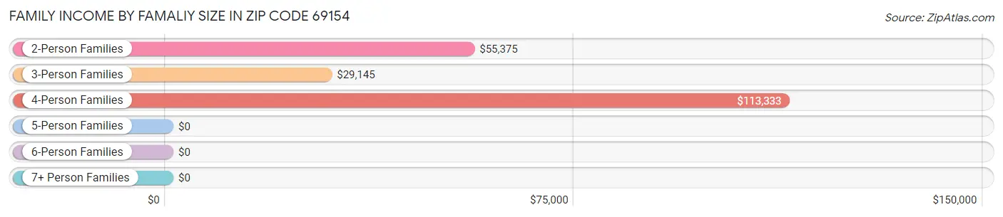 Family Income by Famaliy Size in Zip Code 69154