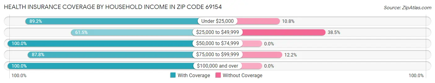 Health Insurance Coverage by Household Income in Zip Code 69154