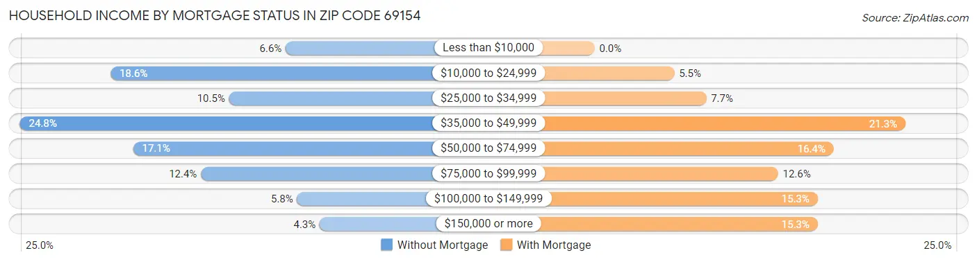 Household Income by Mortgage Status in Zip Code 69154