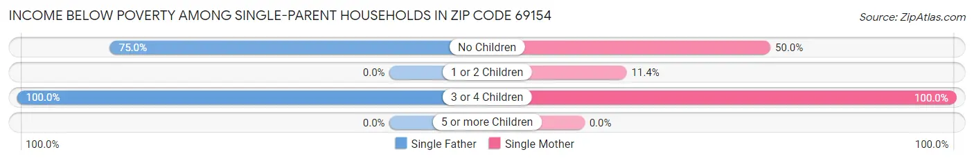 Income Below Poverty Among Single-Parent Households in Zip Code 69154