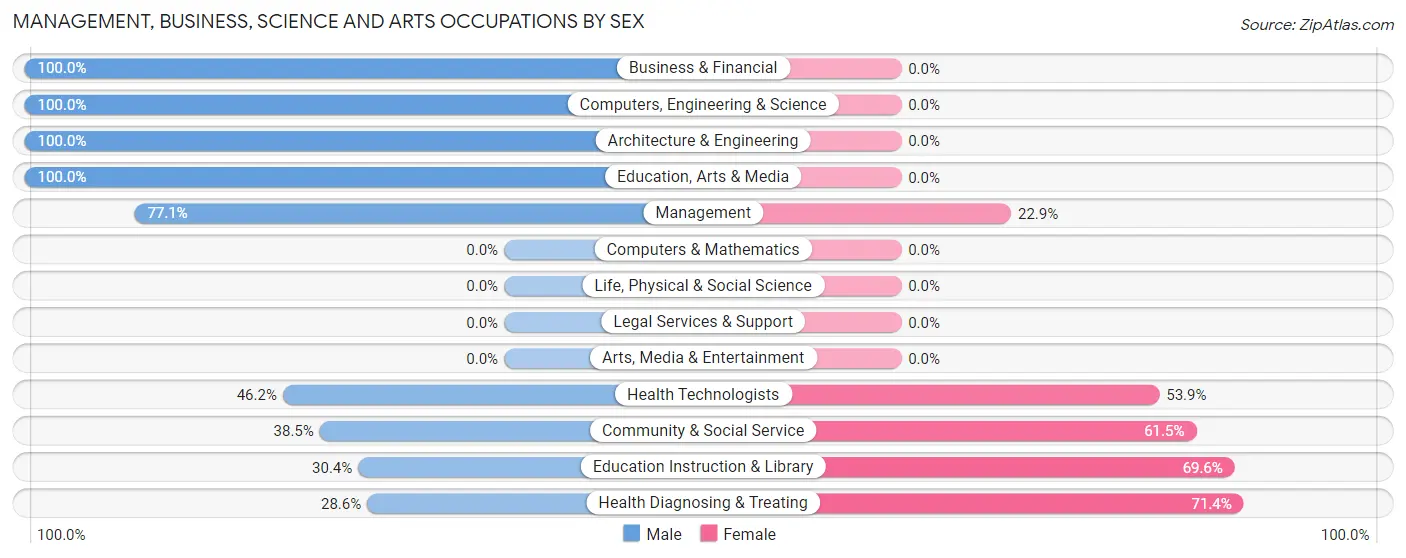 Management, Business, Science and Arts Occupations by Sex in Zip Code 69154