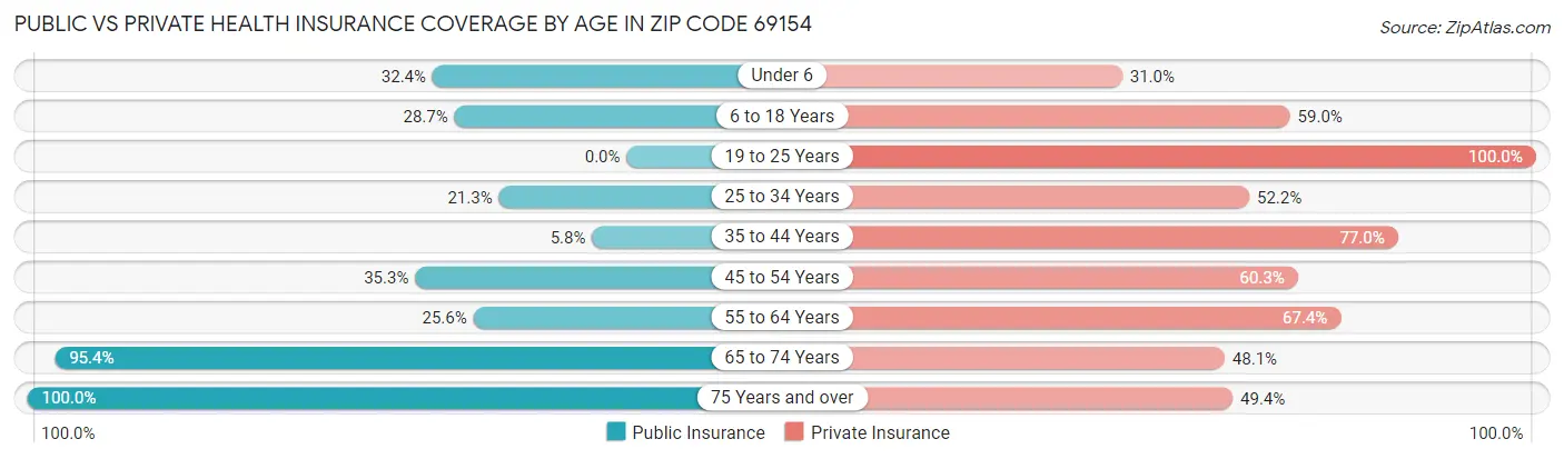 Public vs Private Health Insurance Coverage by Age in Zip Code 69154