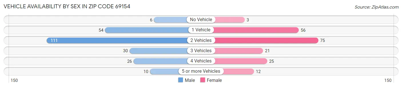 Vehicle Availability by Sex in Zip Code 69154