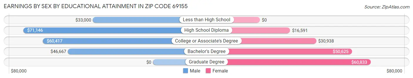 Earnings by Sex by Educational Attainment in Zip Code 69155