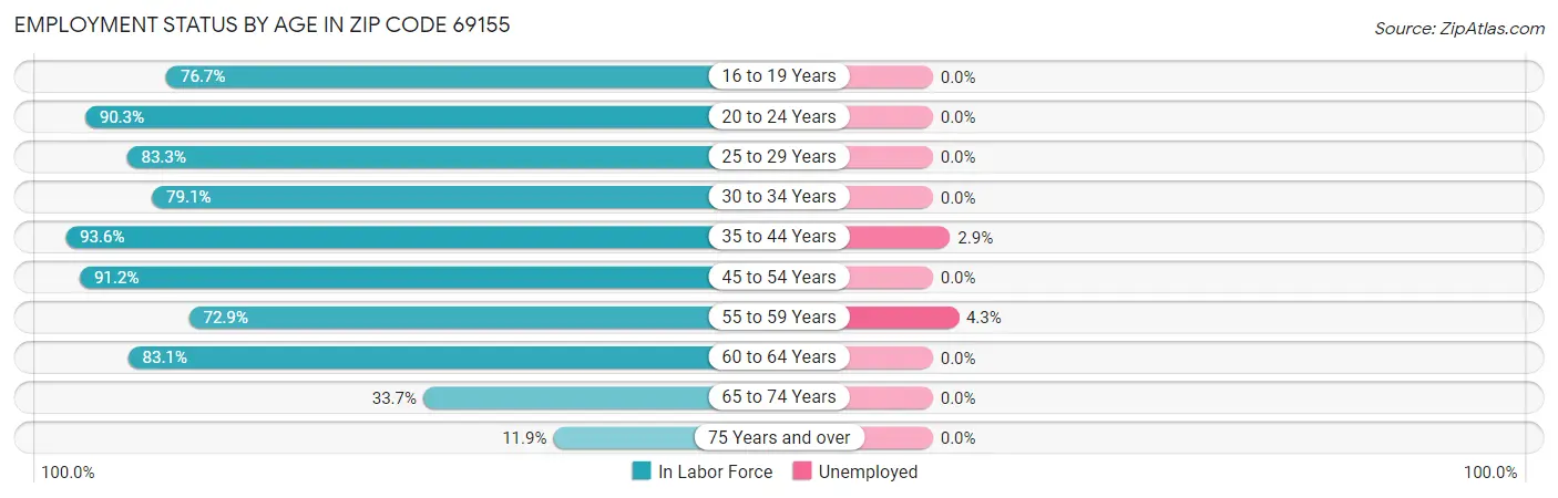 Employment Status by Age in Zip Code 69155