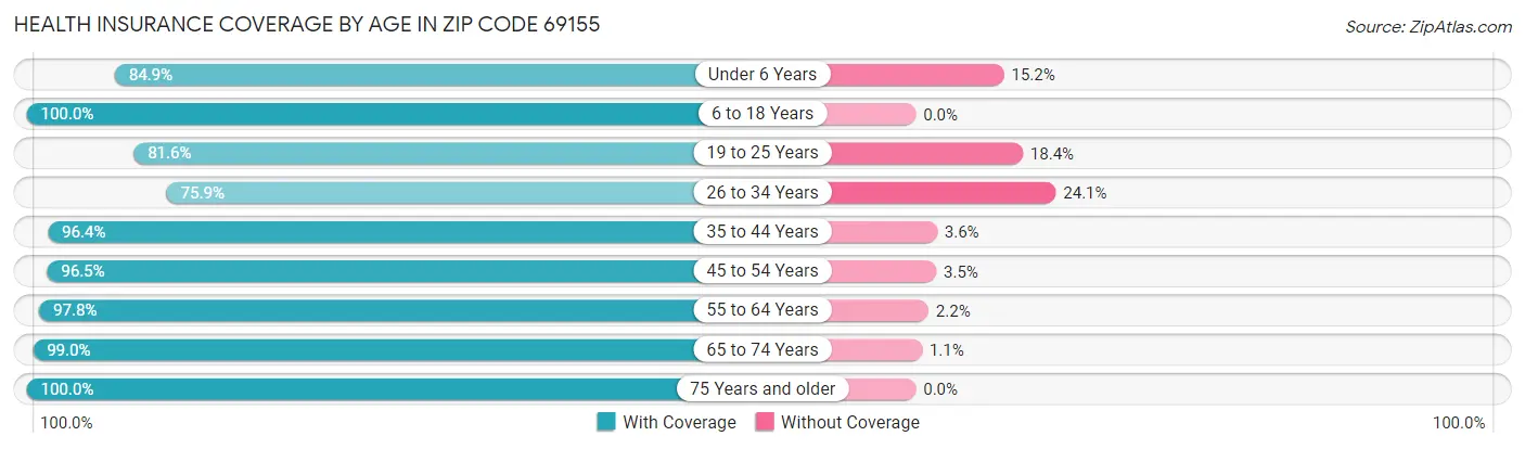 Health Insurance Coverage by Age in Zip Code 69155