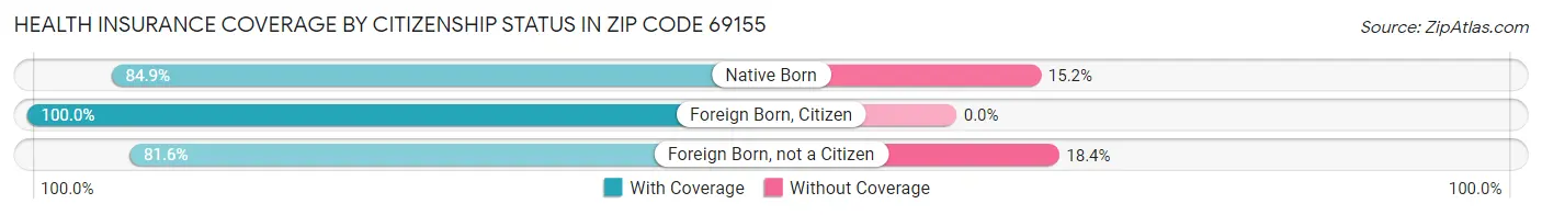 Health Insurance Coverage by Citizenship Status in Zip Code 69155