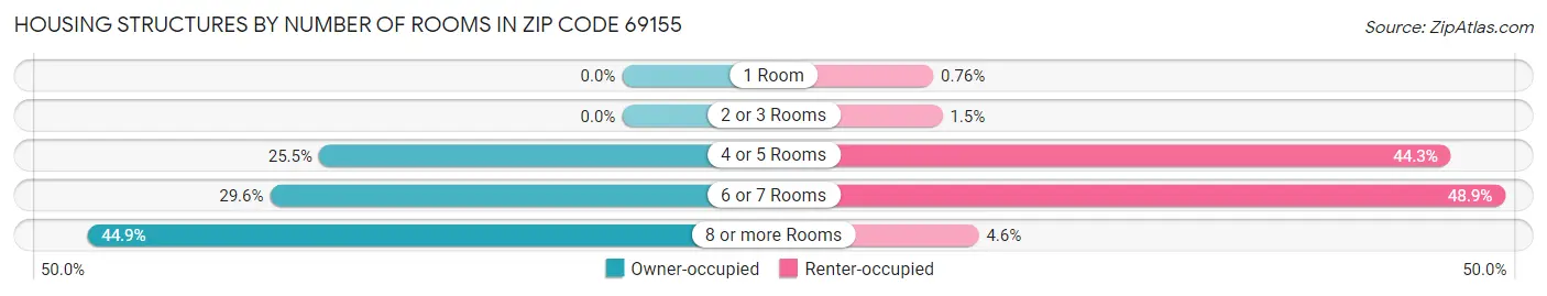 Housing Structures by Number of Rooms in Zip Code 69155