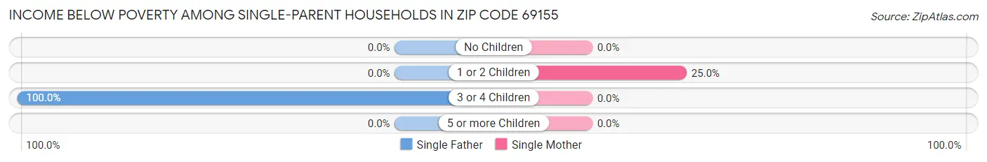 Income Below Poverty Among Single-Parent Households in Zip Code 69155
