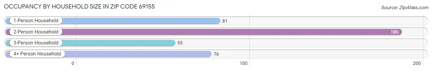 Occupancy by Household Size in Zip Code 69155