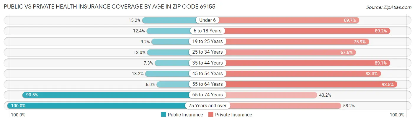 Public vs Private Health Insurance Coverage by Age in Zip Code 69155