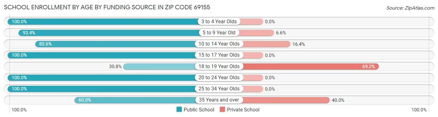 School Enrollment by Age by Funding Source in Zip Code 69155