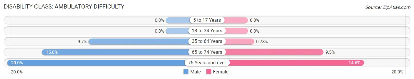 Disability in Zip Code 69156: <span>Ambulatory Difficulty</span>