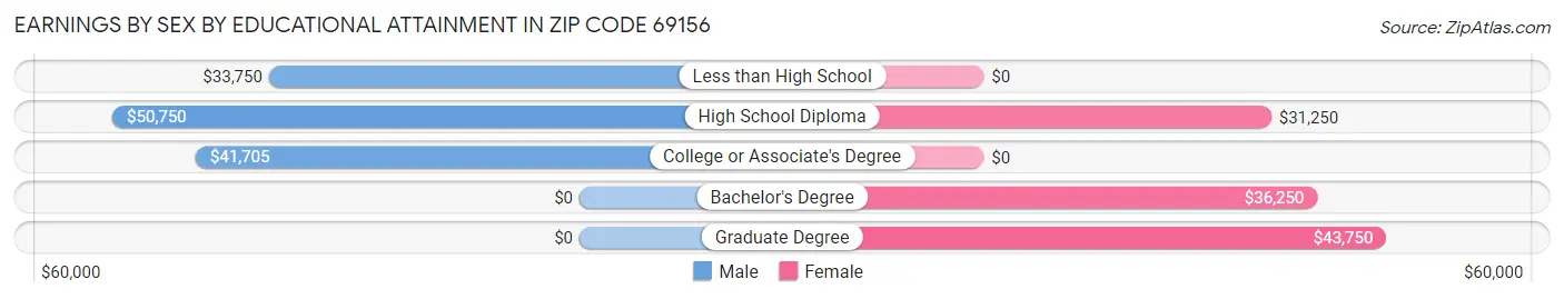 Earnings by Sex by Educational Attainment in Zip Code 69156