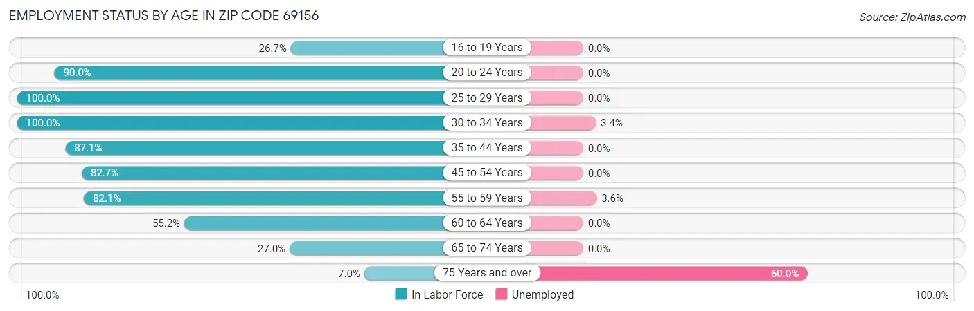 Employment Status by Age in Zip Code 69156