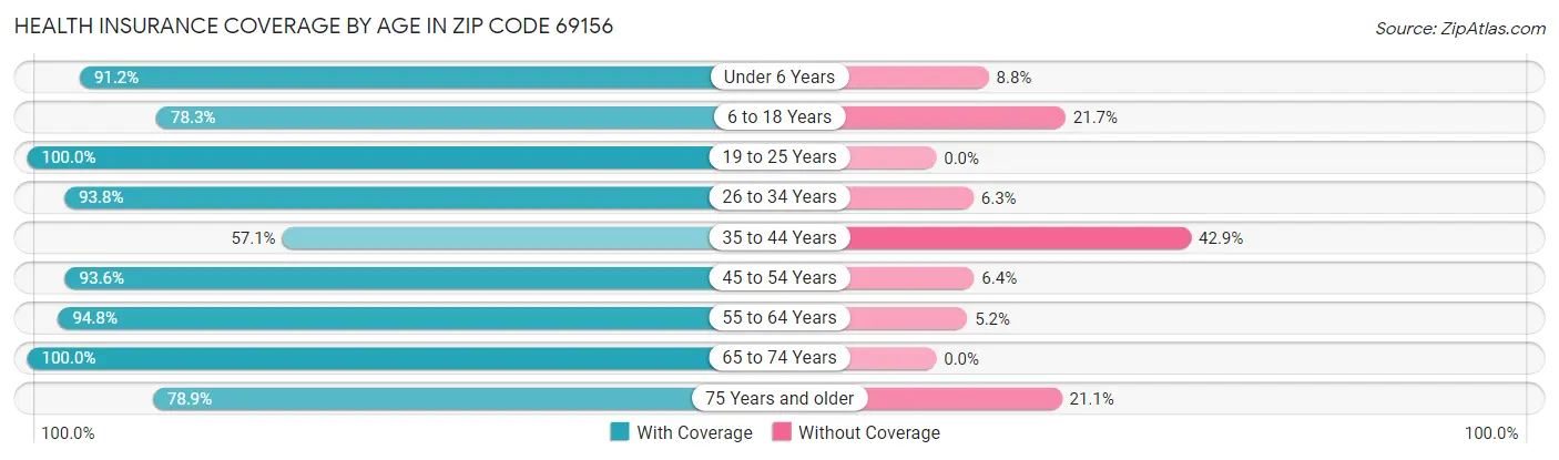 Health Insurance Coverage by Age in Zip Code 69156