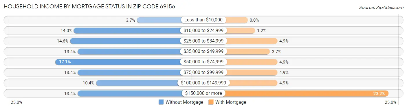 Household Income by Mortgage Status in Zip Code 69156