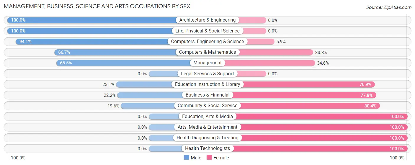 Management, Business, Science and Arts Occupations by Sex in Zip Code 69156