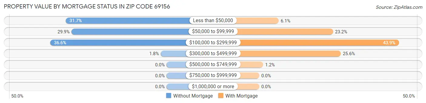 Property Value by Mortgage Status in Zip Code 69156
