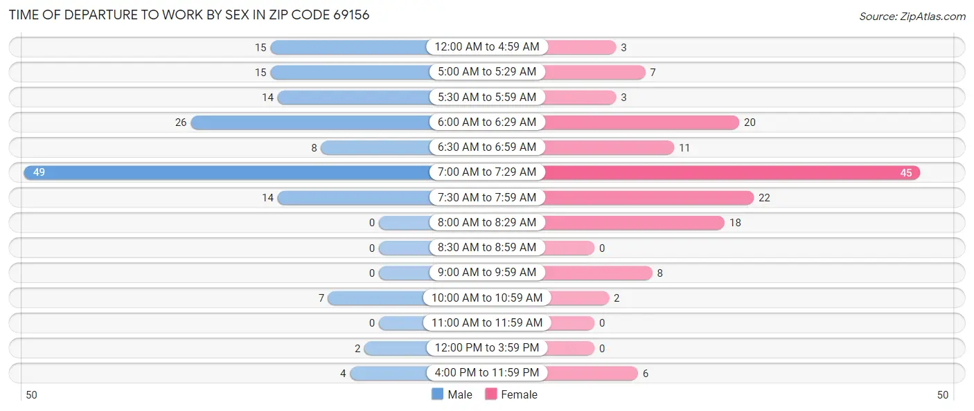 Time of Departure to Work by Sex in Zip Code 69156